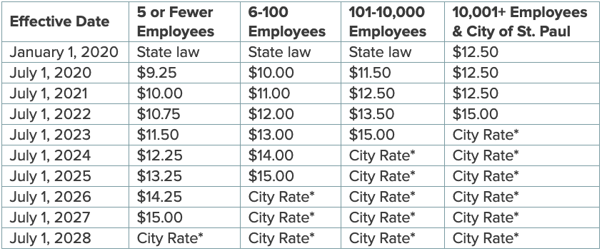 2020 St Paul minimum wage ordinance